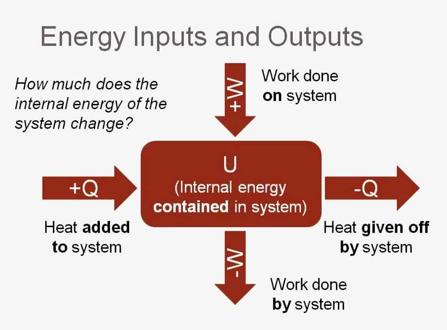 Internal energy. Laws of Thermodynamics. Internal Energy. The work of the System.. The Law of Conservation of Energy.